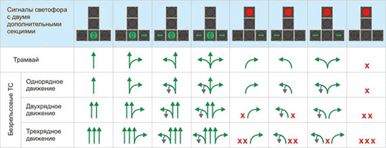 Сигналы светофора с двумя дополнительными секциями / стрелками